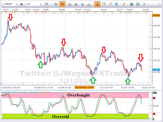 Comment trader avec l'oscillateur stochastique