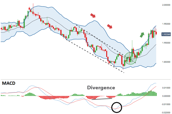Stratégie trading tendance bande de bollinger et macd
