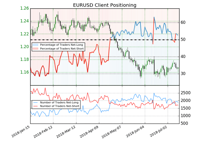EUR/USD IG Client Sentiment