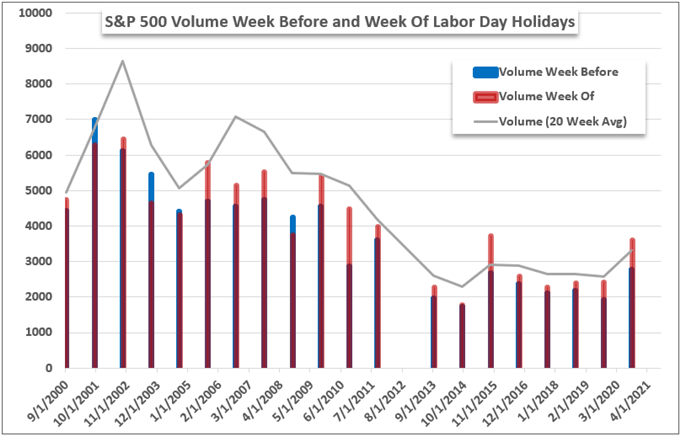 Dollar Forecast Leans Further on NFP after ADP, Dow Quiet Hits Extreme