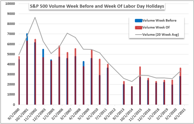Dollar and Dow Wound Up Before NFPs and Holiday Drain