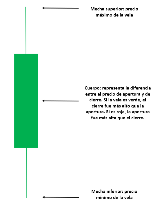 Descripción vela japonesa