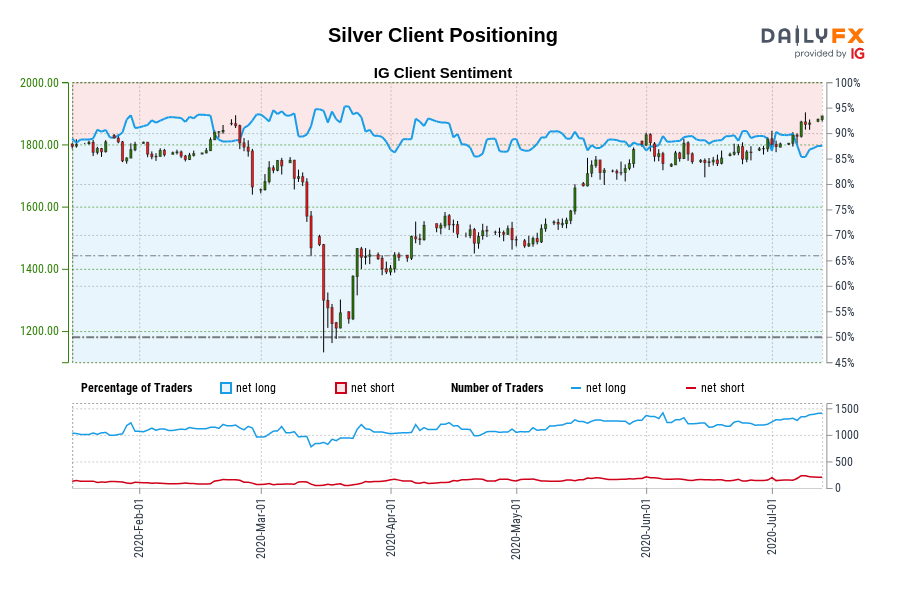 Silver Client Positioning