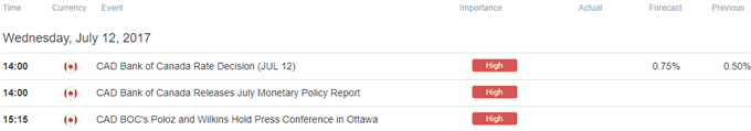 BoC Rate Decision