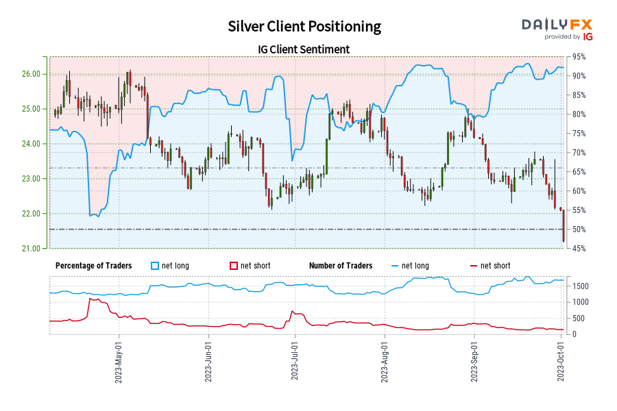 Silver Client Positioning