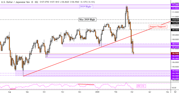 USD/JPY Technical Analysis
