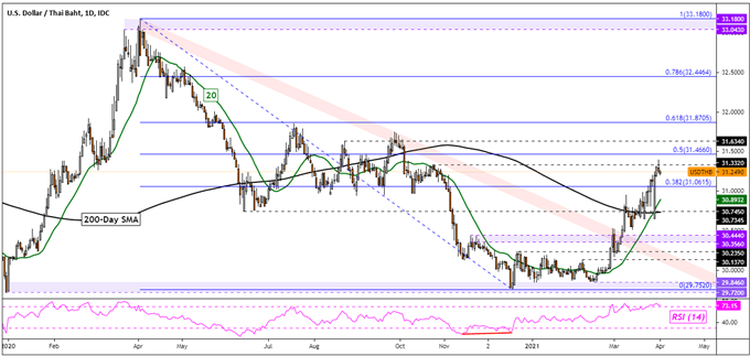 US Dollar Technical Forecast: USD/SGD, USD/PHP, USD/THB, USD/IDR