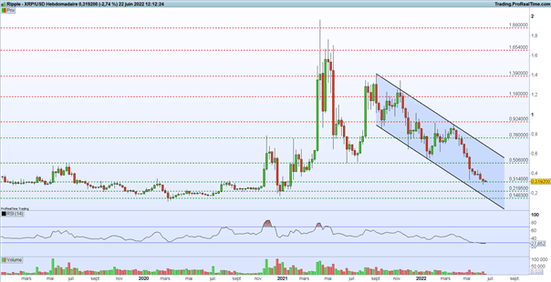 Bourse : audition de Jerome Powell – Ripple : le XRP travaille un niveau de support