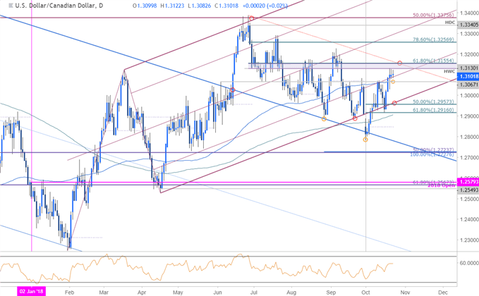 USD/CAD Daily Price Chart 10/23/2018