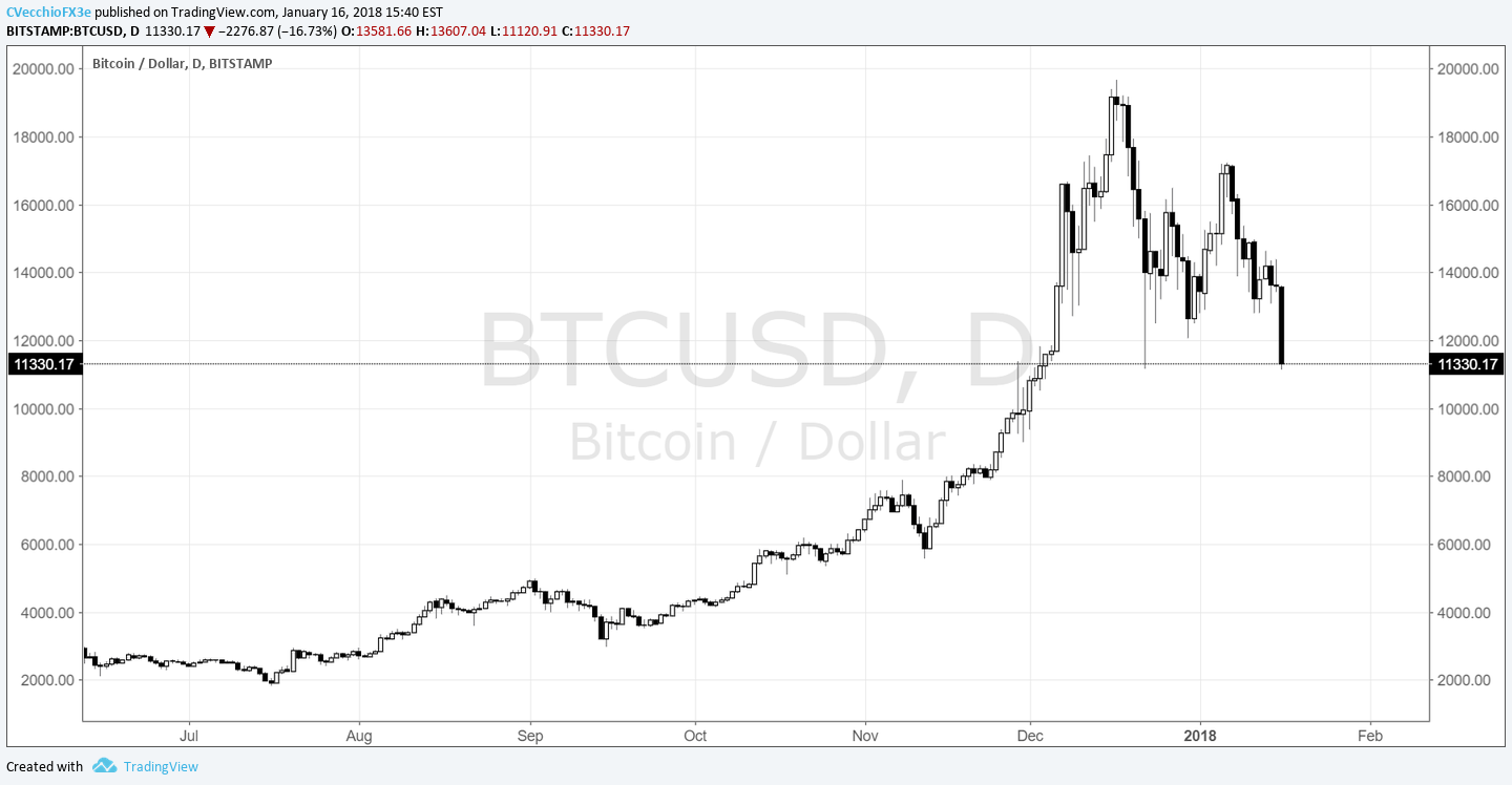 Bitcoin Market Crash Today : 3 Reasons Why Bitcoin Price Could Crash If Us Stock Market Collapses - If bitcoin crashes, so will the rest of the crypto market, and it's not going to happen in a vacuum.