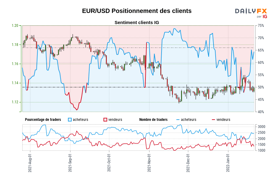 EUR/USD Positionnement des clients