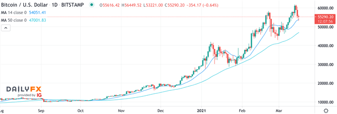 BTC/USD Chart