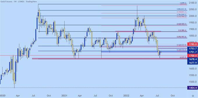 gold weekly price chart