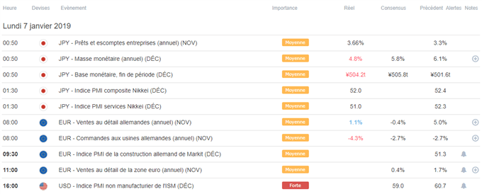 calendrier économique du 07 janvier 2019