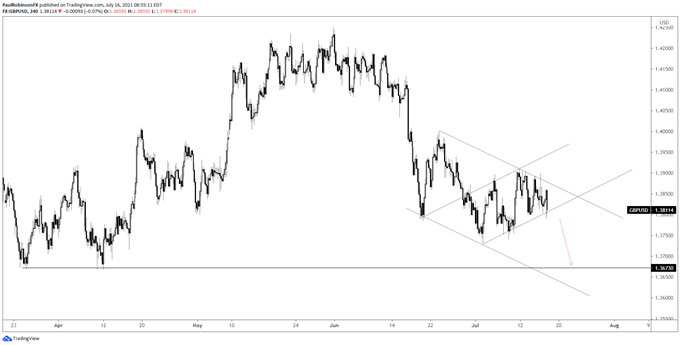 gbpusd 4-hr chart