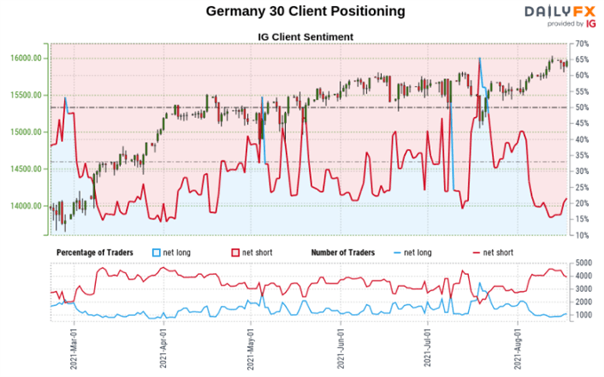 Dow Jones, S&P 500, DAX 30 Forecasts: Technical Analysis, Retail Bets Flash Warnings