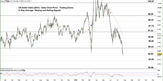 US dollar index daily price chart 24-07-20 zoomed out