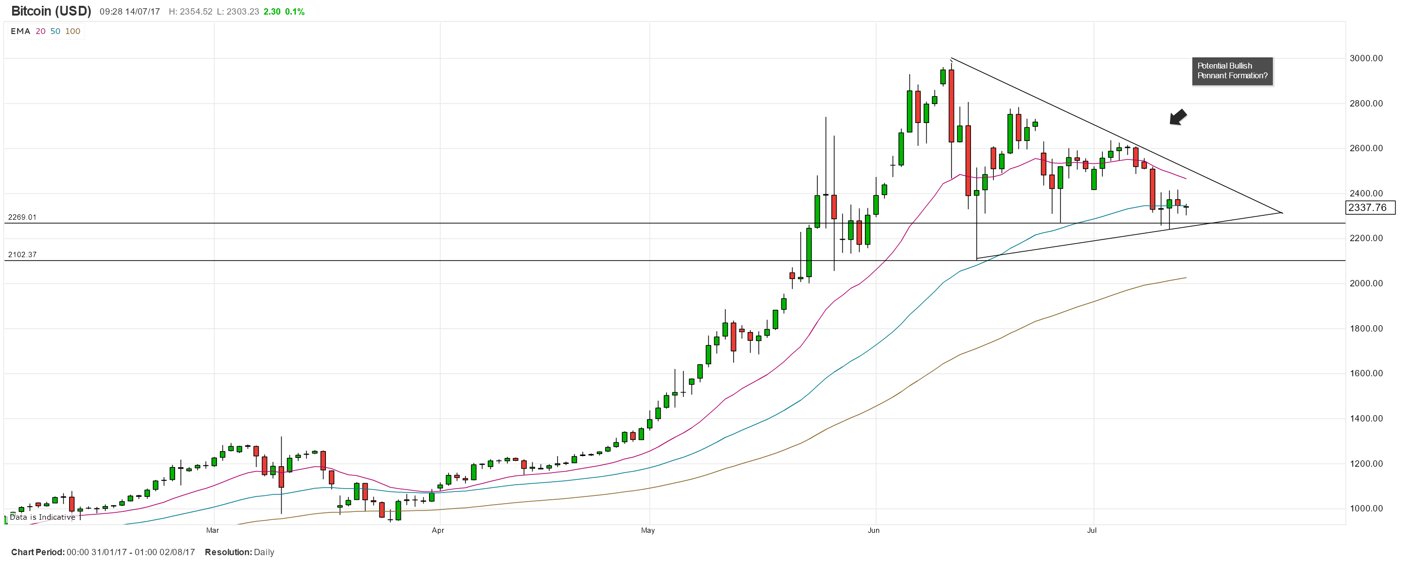 Cryptocurrency: Bitcoin Charts Show Conflicting Signals ...