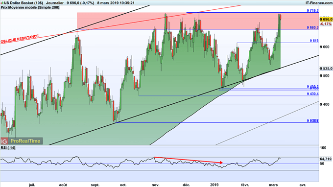 Graphique de l'indice dollar US (DXY)