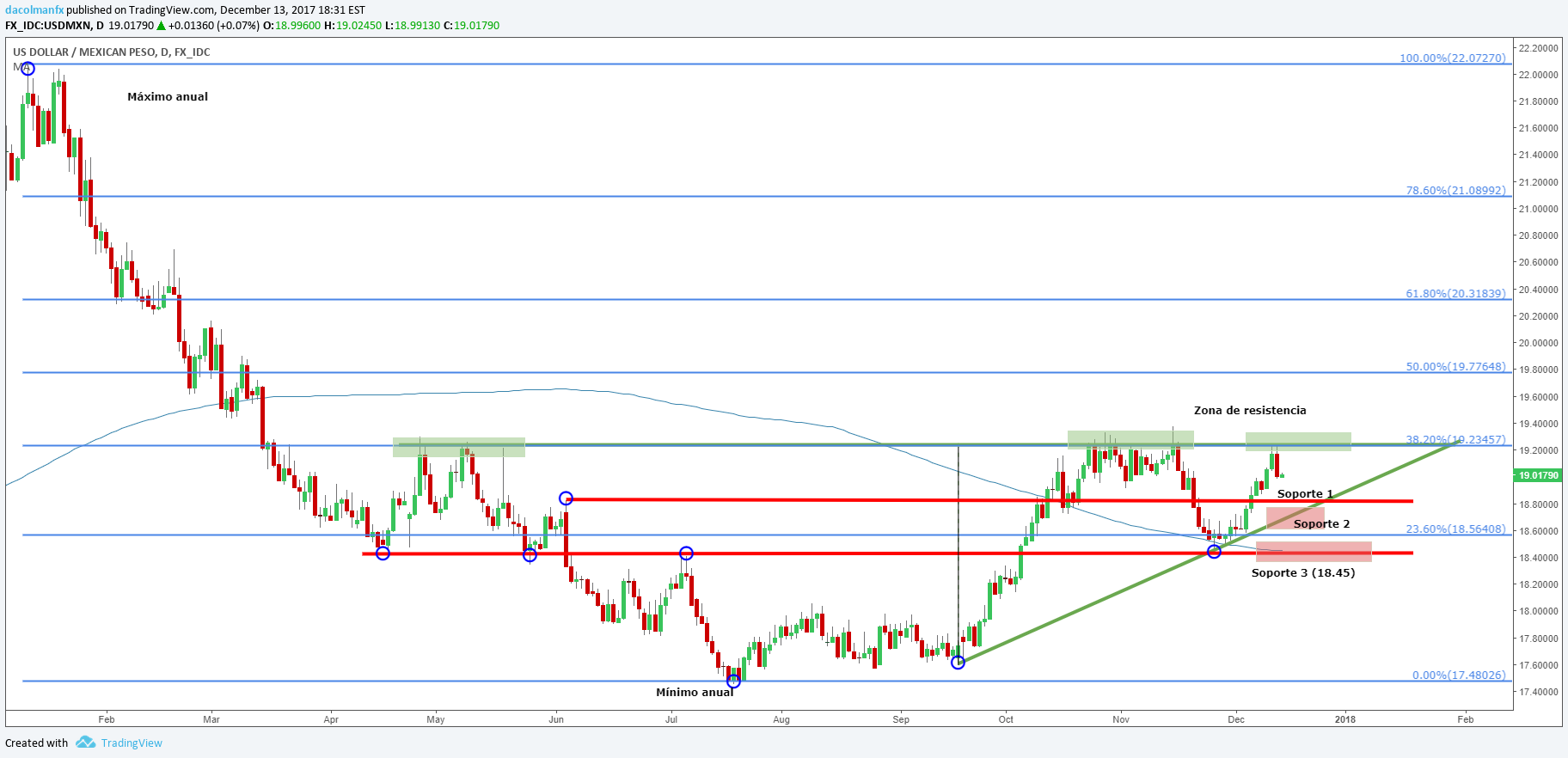 USD/MXN: La Fed subió su tasa de interés. ¿Le seguirá el paso Banxico?
