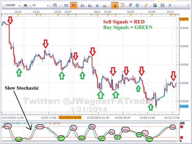 Comment trader avec l'oscillateur stochastique