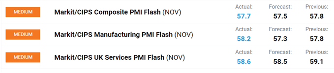 UK PMIs.