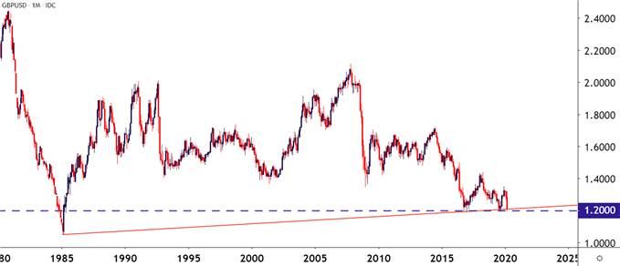 GBPUSD Monthly Price Chart