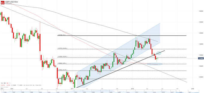 GBP USD Chart auf Wochenbasis