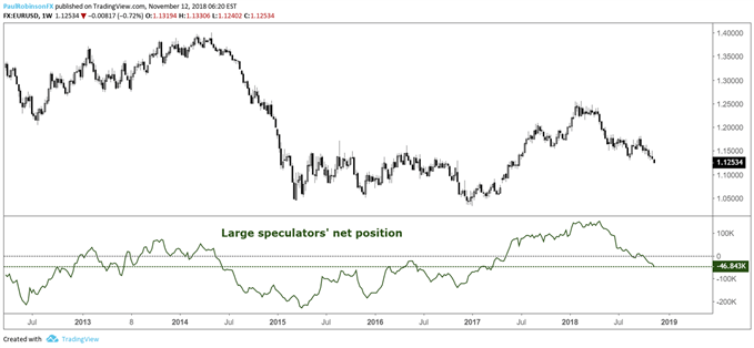 Euro large speculators' positioning