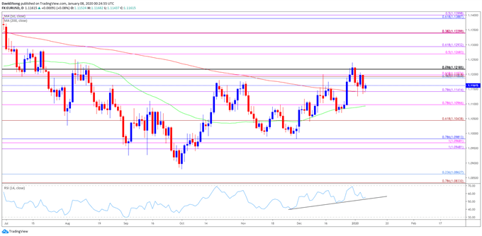 Image of EUR/USD rate daily chart