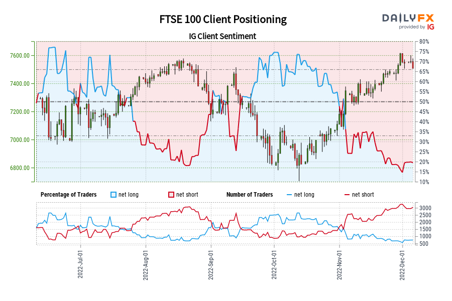 FTSE 100 Client Positioning