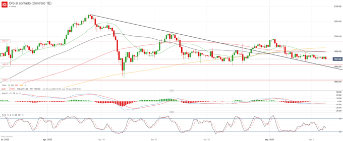 XAU/USD: el oro se encuentra atrapado entre niveles técnicos