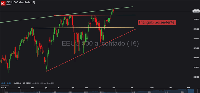 Gráfico diario S&P 500 - 31/10/2019
