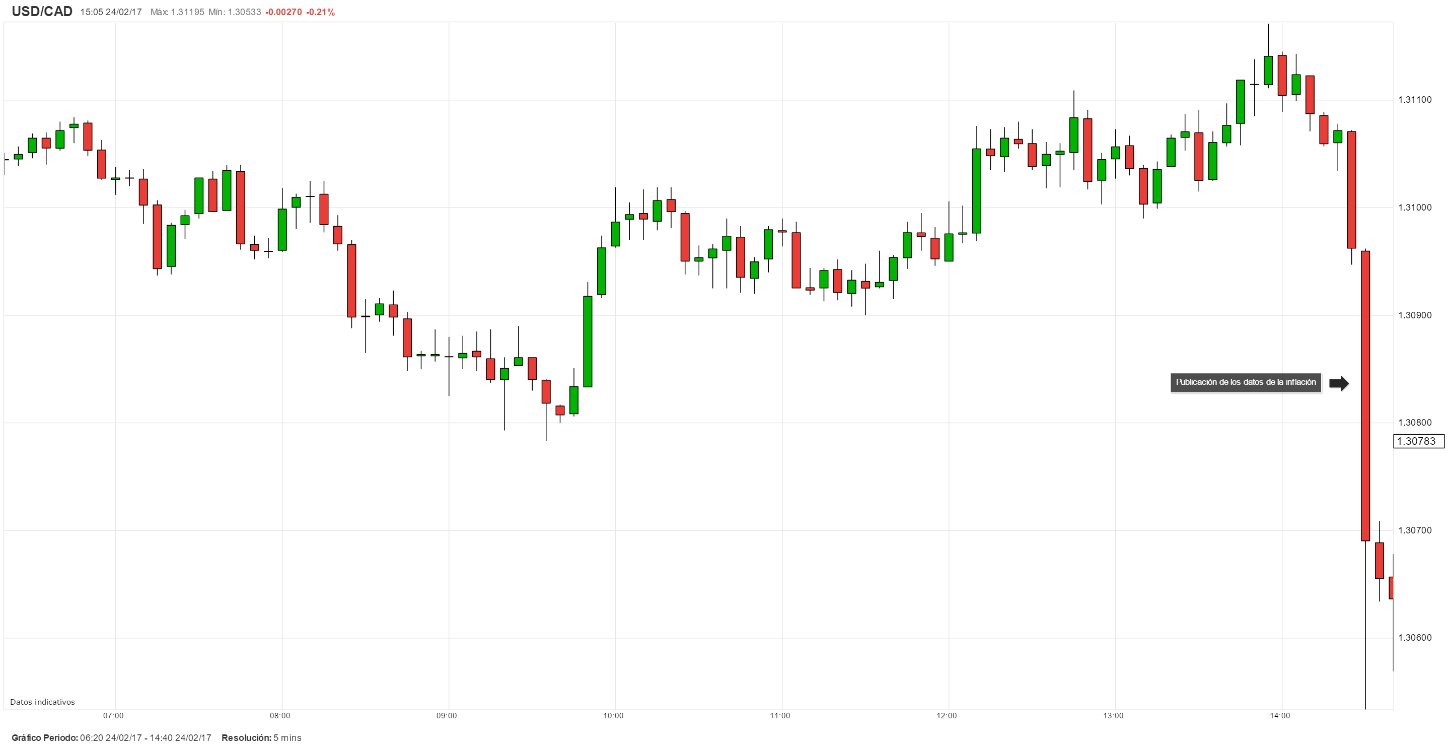 USD/CAD se desploma tras un aumento súbito de la inflación canadiense
