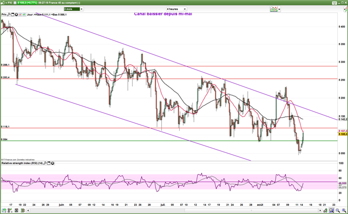 CAC 40 – DAX : les indices rebondissent avant la production industrielle