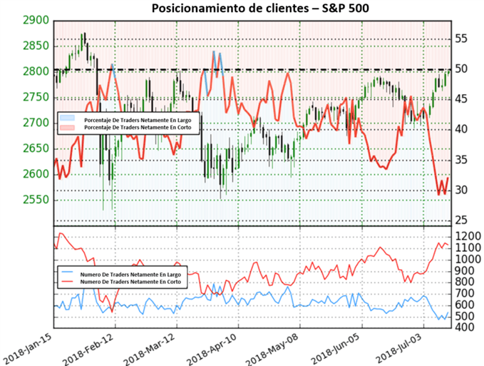Posicionamiento US500 - 13/07/2018