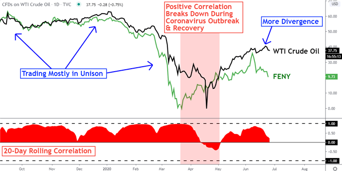 S&amp;P 500, Crude Oil Prices, Energy ETFs: Relations and Correlations