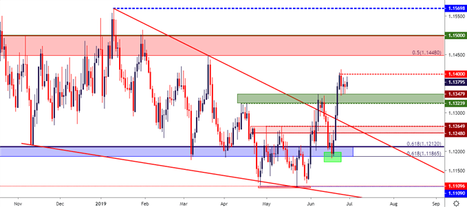 eurusd eur/usd daily price chart