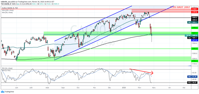 CAC 40 : La bourse de Paris teste un support majeur à 5 700 points