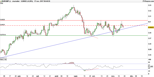 EUR/GBP : la livre sterling pourrait s’apprécier malgré le contexte Brexit