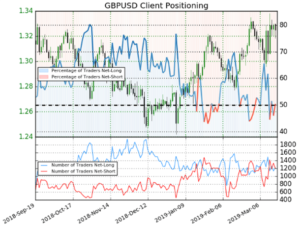 GBPUSD Price Chart Trader Sentiment