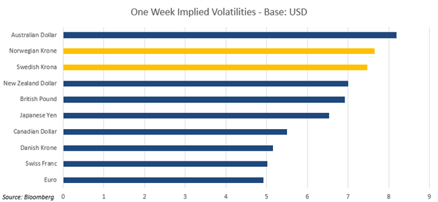 Chart Showing One Week Implied Volatility