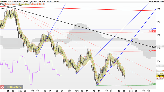 L'euro pourrait rejoindre 1,1215 dollar