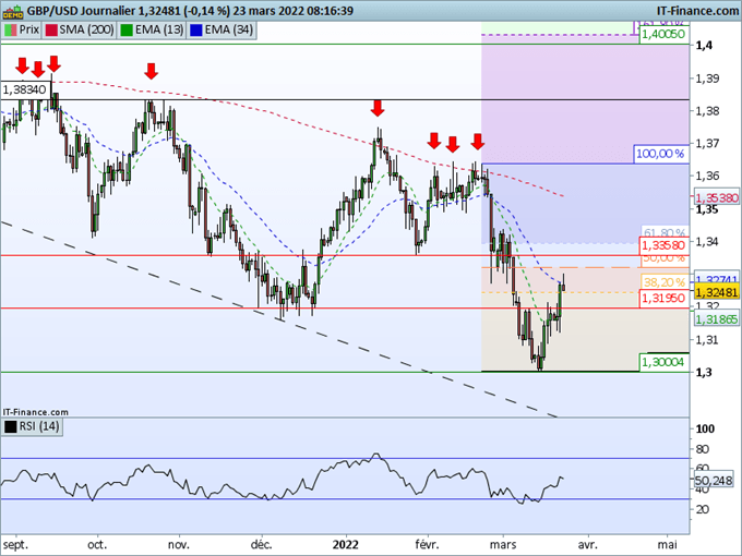 Analyse technique GBP/USD