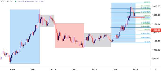 Gold monthly chart