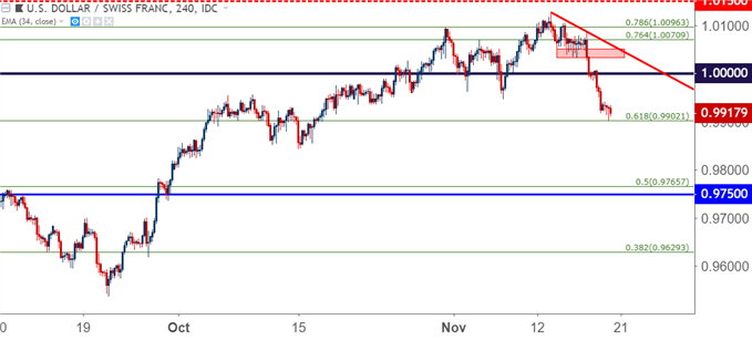 usdchf usd/chf four hour price chart