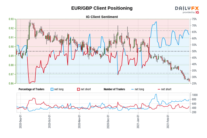 Euro Forecast: EUR/JPY, EUR/USD Remain Poised for Gains; EUR/GBP Eyes March 2020 Low