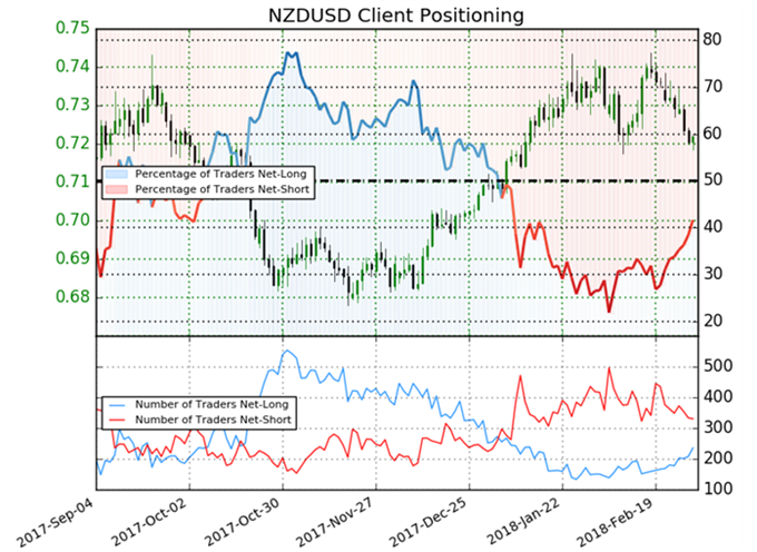 NZD/USD: Nackenlinie bleibt robust
