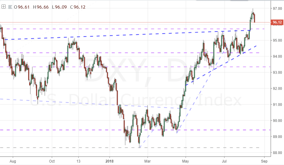 Dollar Caps Breakout Potential, Faces Former Critical Resistance as New ...