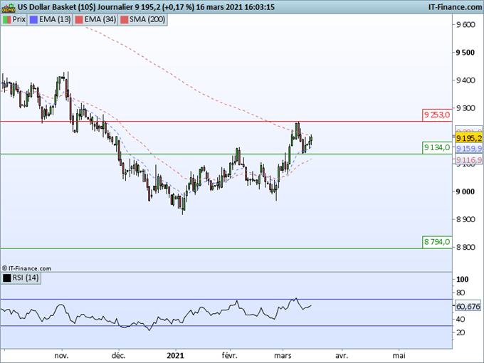 US Dollar : Qu’attendre du FOMC pour le dollar ?
